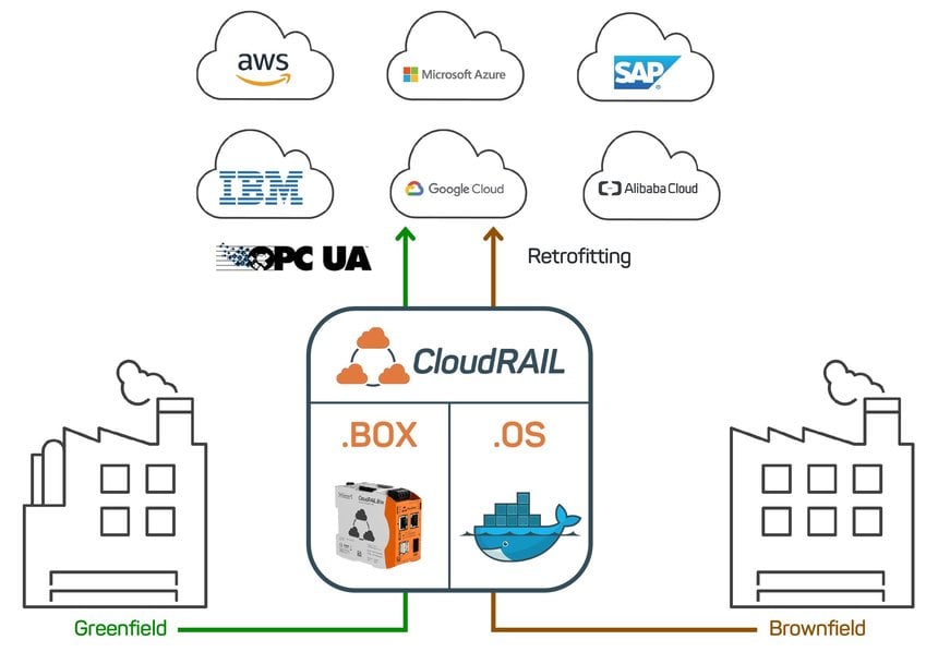 SPS 2021: CloudRail opens up to any edge gateway devices